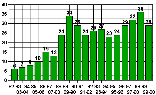 Nombre de centres participants fins al curs 99-00